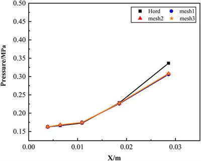 Numerical study on flow separation and force evolution in liquid nitrogen cavitating flow